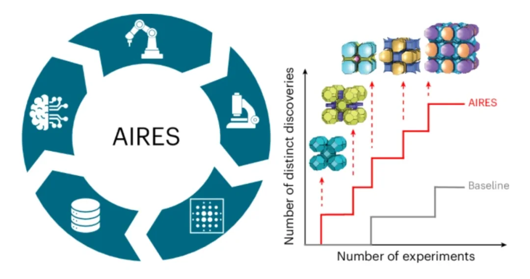 华人博士用AI破解十年材料发现困局,让ZIF晶体发现效率翻倍
