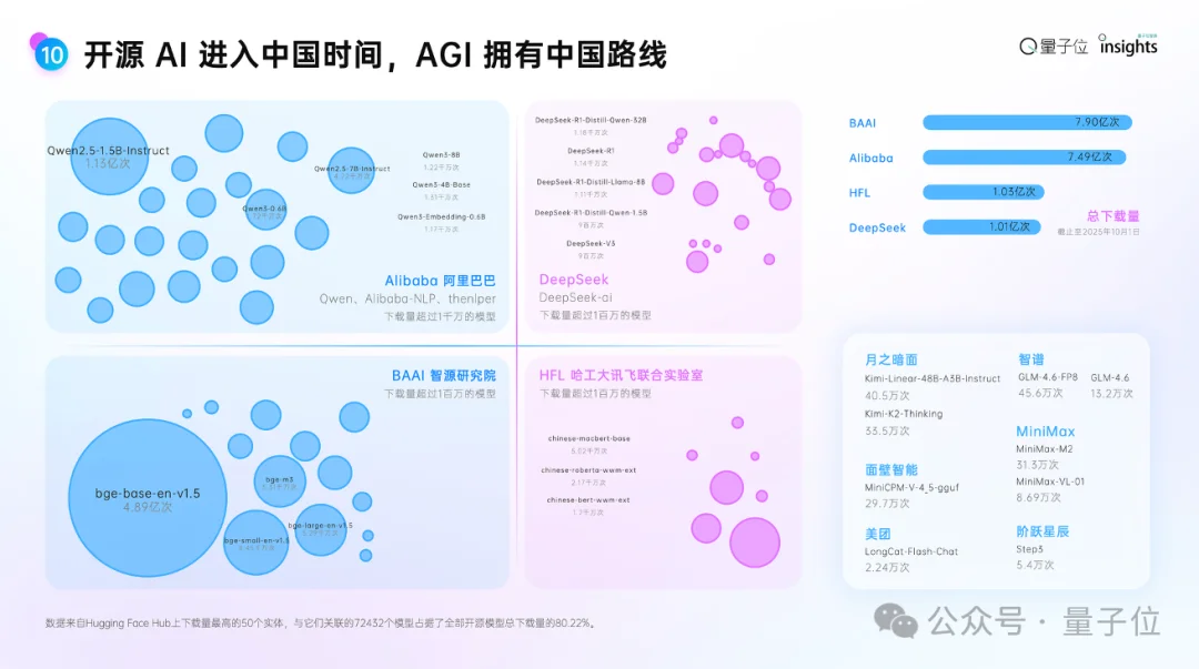 这是2025年度AI十大趋势，4个维度10大结论，“开源AI进入中国时间”
