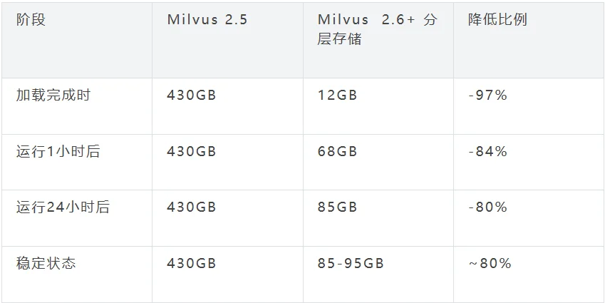 向量数据库新范式:分层存储,让数据从全量加载到按需加载 | Milvus Week