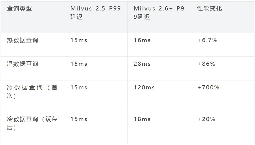 向量数据库新范式:分层存储,让数据从全量加载到按需加载 | Milvus Week