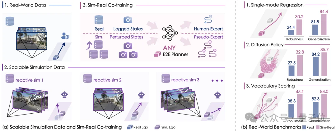 仿真数据也能Scaling!虚实结合训练,端到端性能全面提升|中科院x港大x小米汽车