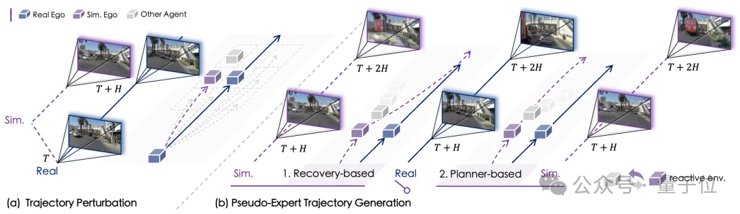 仿真数据也能Scaling!虚实结合训练,端到端性能全面提升|中科院x港大x小米汽车