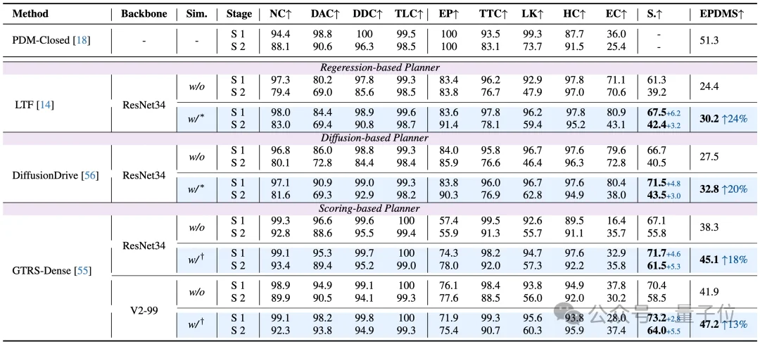 仿真数据也能Scaling!虚实结合训练,端到端性能全面提升|中科院x港大x小米汽车