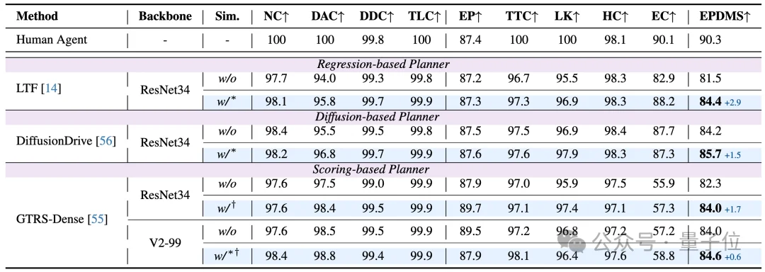 仿真数据也能Scaling!虚实结合训练,端到端性能全面提升|中科院x港大x小米汽车