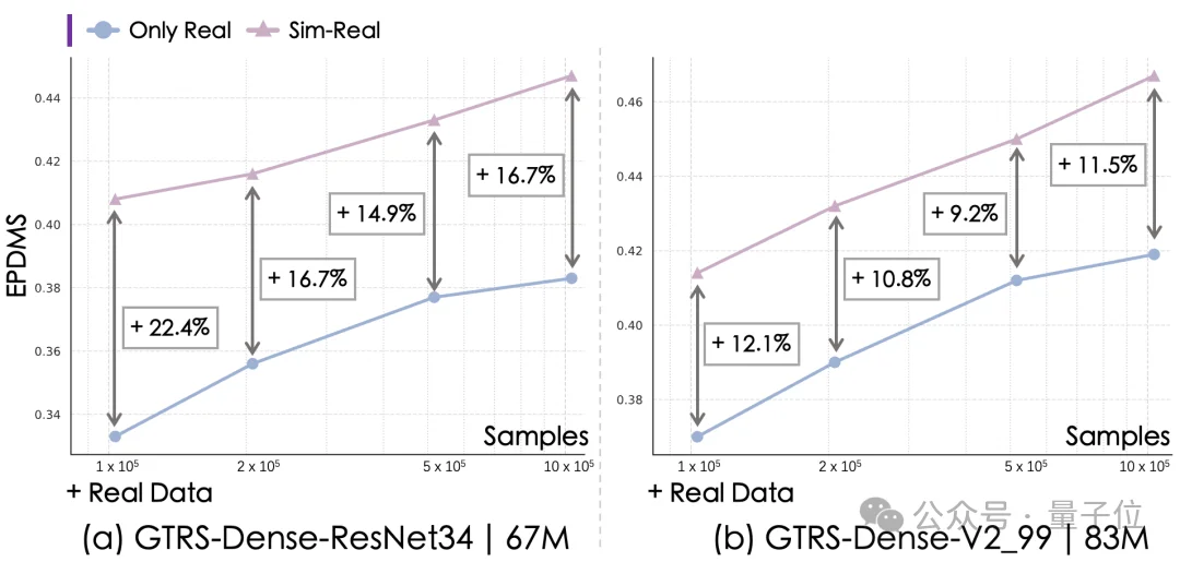 仿真数据也能Scaling!虚实结合训练,端到端性能全面提升|中科院x港大x小米汽车