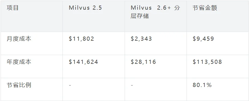 向量数据库新范式:分层存储,让数据从全量加载到按需加载 | Milvus Week