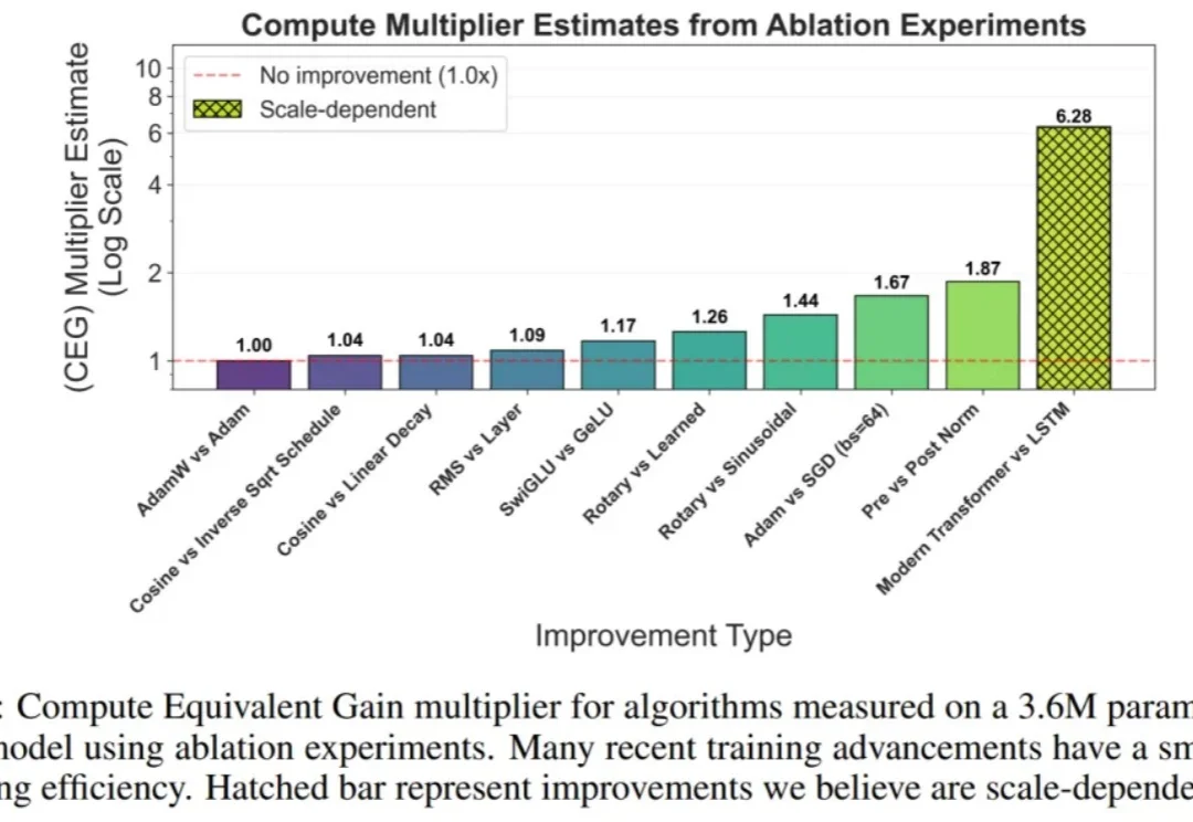 MIT最新发现：这十年，算法进步被高估了