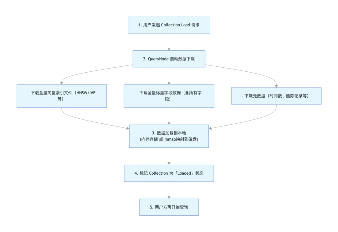 向量数据库新范式:分层存储,让数据从全量加载到按需加载 | Milvus Week