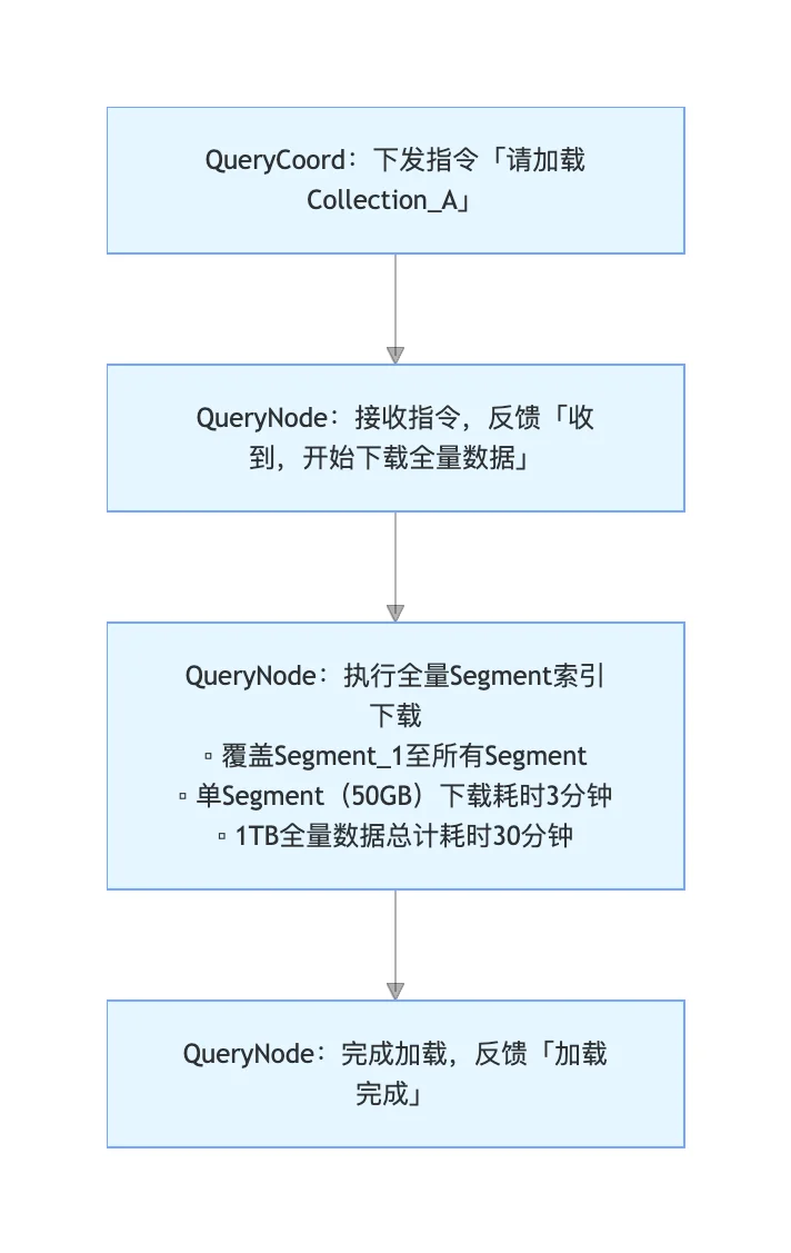 向量数据库新范式:分层存储,让数据从全量加载到按需加载 | Milvus Week
