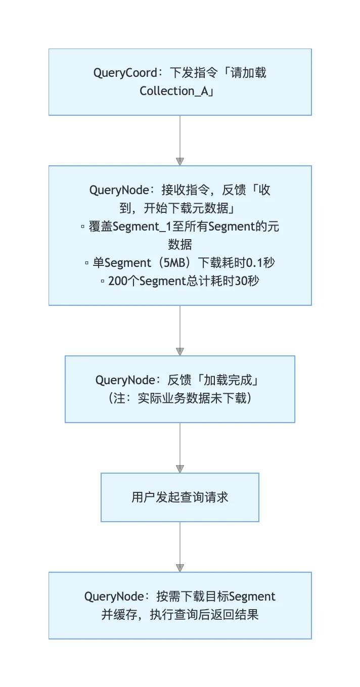 向量数据库新范式:分层存储,让数据从全量加载到按需加载 | Milvus Week