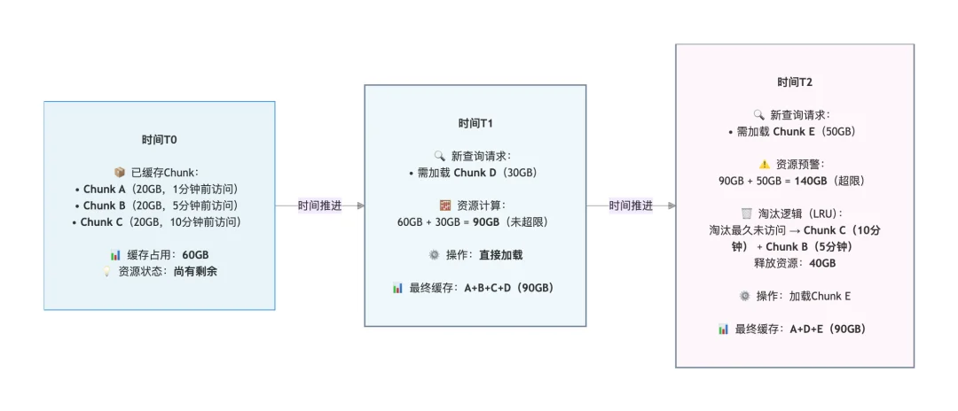 向量数据库新范式:分层存储,让数据从全量加载到按需加载 | Milvus Week