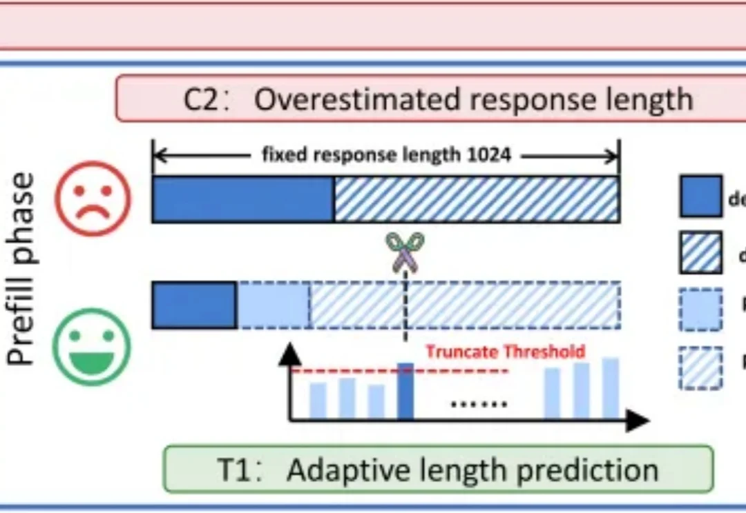 扩散语言模型推理太慢？北大团队提出ODB-dLLM框架，破解计算访存双重瓶颈