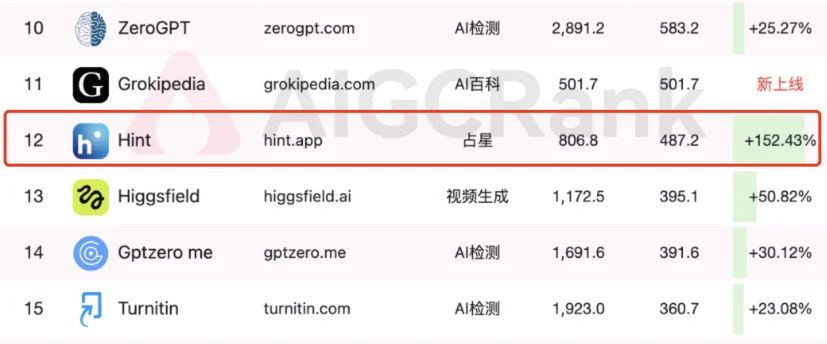 借移动端的“凉梗”流量增长150%,这家AI占星网站一年收入过千万