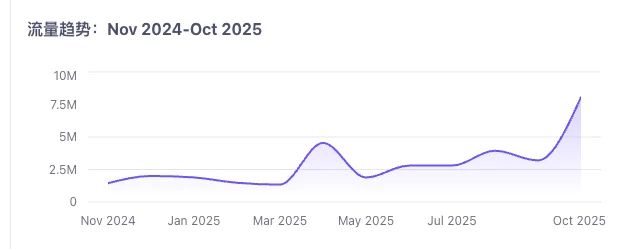 借移动端的“凉梗”流量增长150%,这家AI占星网站一年收入过千万