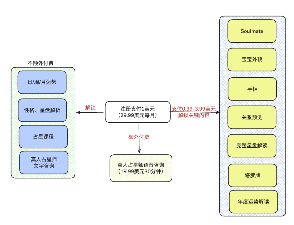 借移动端的“凉梗”流量增长150%,这家AI占星网站一年收入过千万