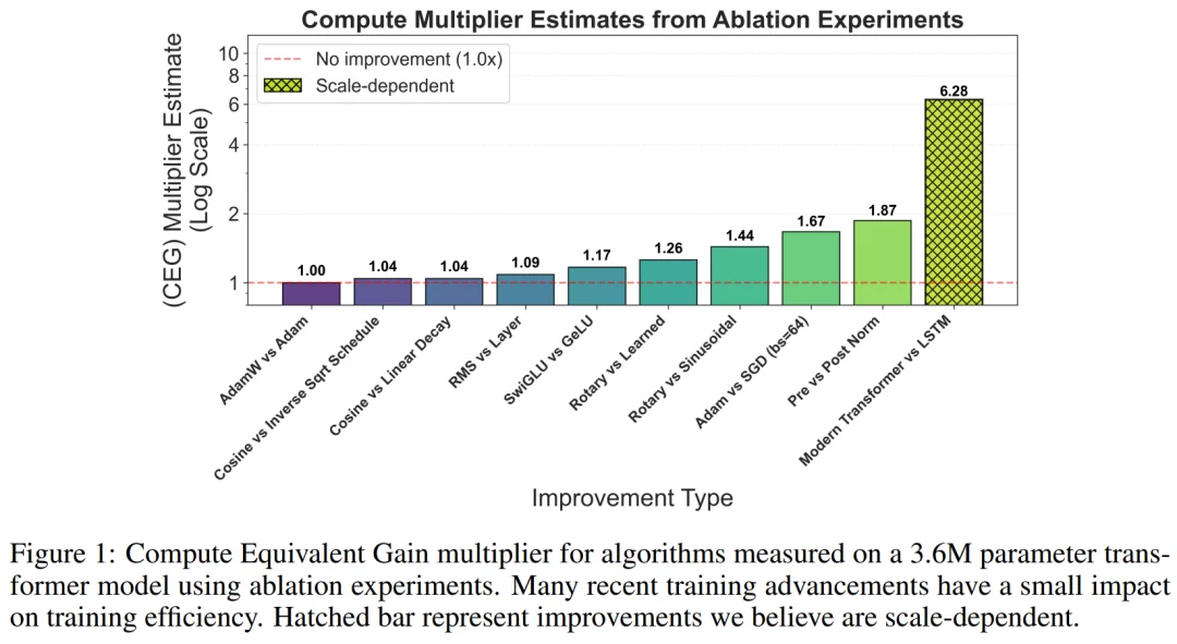 MIT最新发现：这十年，算法进步被高估了