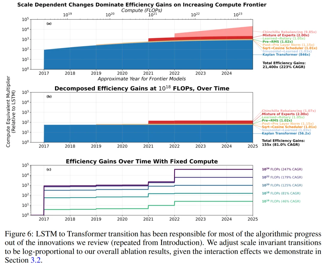 MIT最新发现：这十年，算法进步被高估了