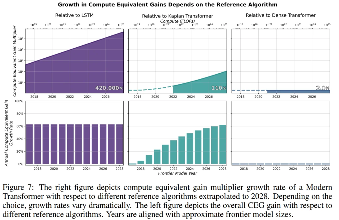 MIT最新发现：这十年，算法进步被高估了