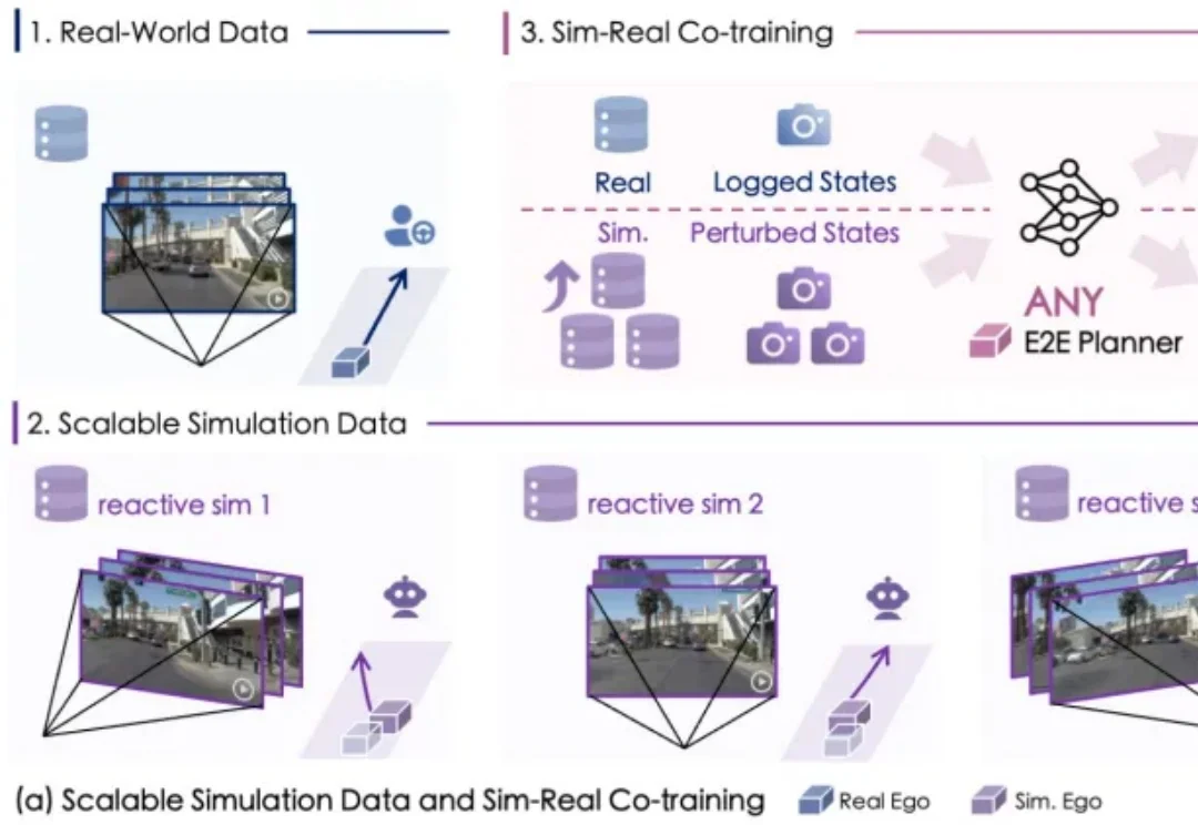 仿真数据也能Scaling！虚实结合训练，端到端性能全面提升｜中科院x港大x小米汽车