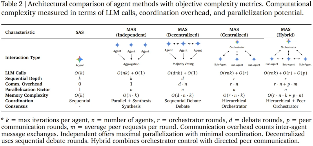 谷歌发布智能体Scaling Law：180组实验打破传统炼金术