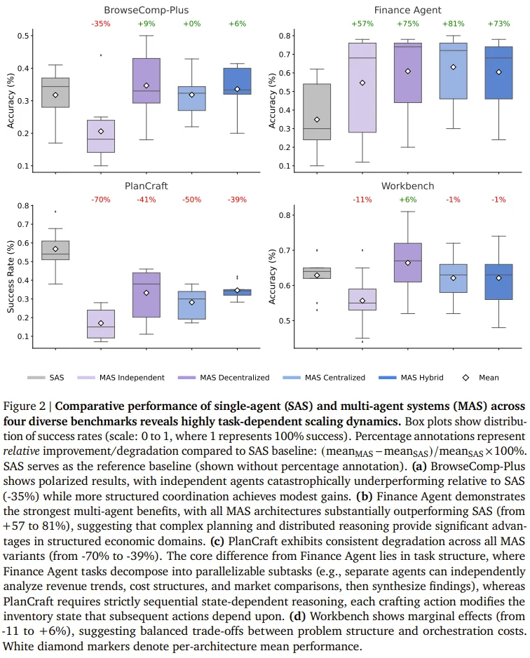 谷歌发布智能体Scaling Law：180组实验打破传统炼金术