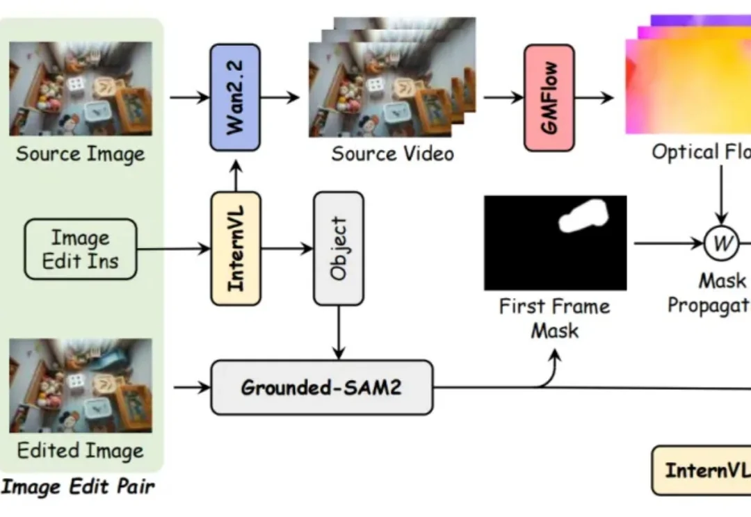 纯文本驱动视频编辑，清华&华为&中科大实现无需掩码/参考帧就能精准移除/添加对象