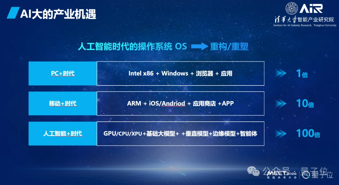张亚勤院士:基础大模型最终不超过10个,十年后机器人比人多 | MEET2026