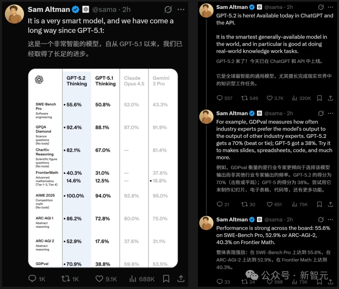 GPT-5.2来了!首个「专家级」AI复仇成功,牛马打工人终于得救了