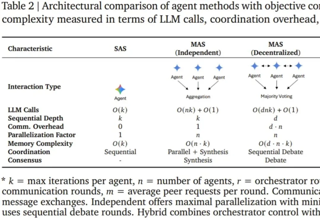 谷歌发布智能体Scaling Law：180组实验打破传统炼金术