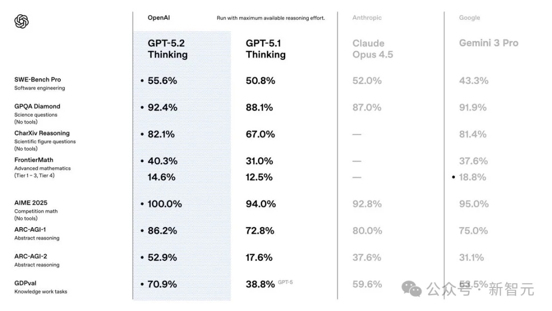 GPT-5.2来了!首个「专家级」AI复仇成功,牛马打工人终于得救了