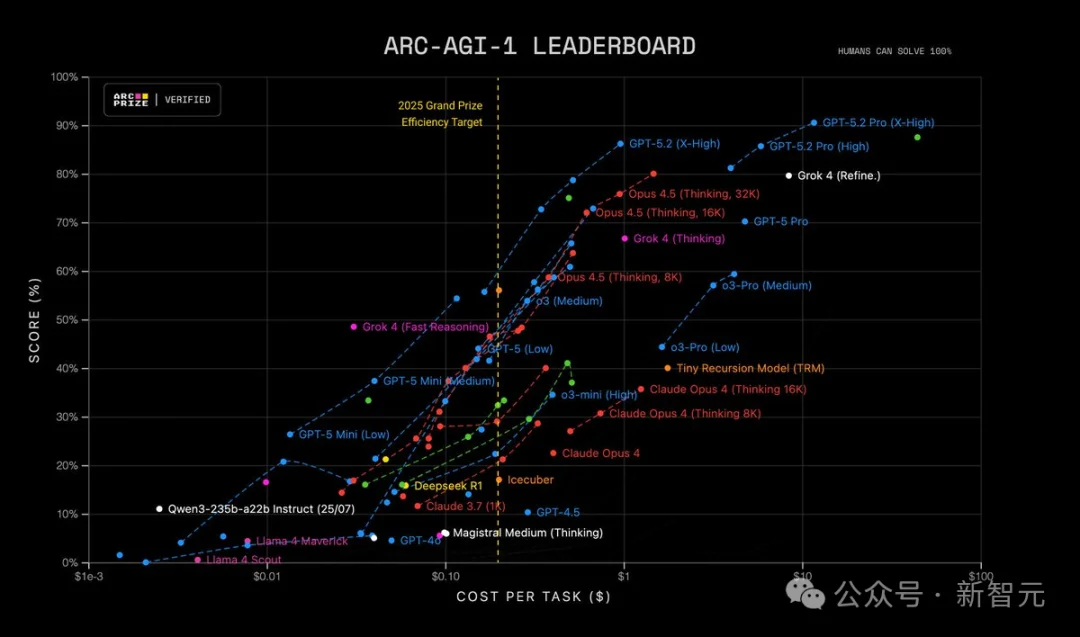 GPT-5.2来了!首个「专家级」AI复仇成功,牛马打工人终于得救了