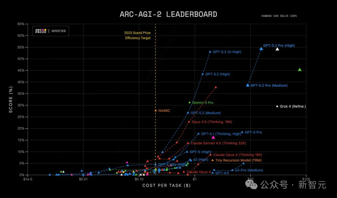 GPT-5.2来了!首个「专家级」AI复仇成功,牛马打工人终于得救了