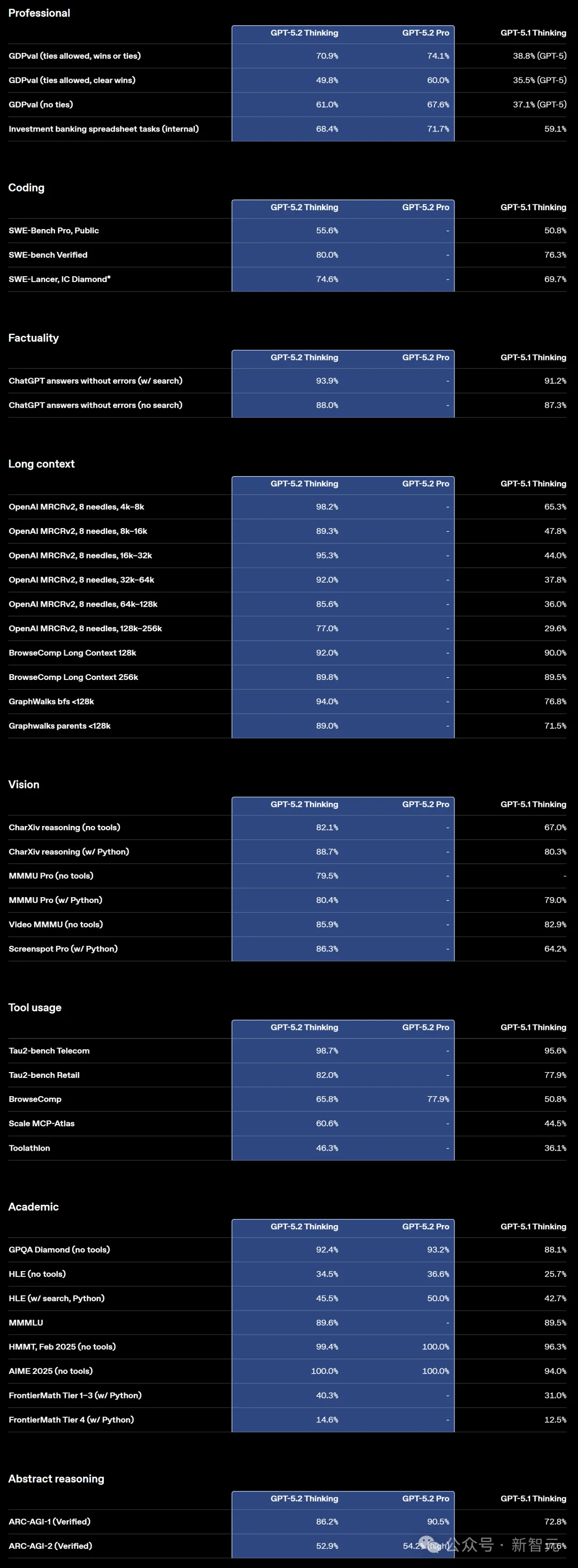 GPT-5.2来了!首个「专家级」AI复仇成功,牛马打工人终于得救了