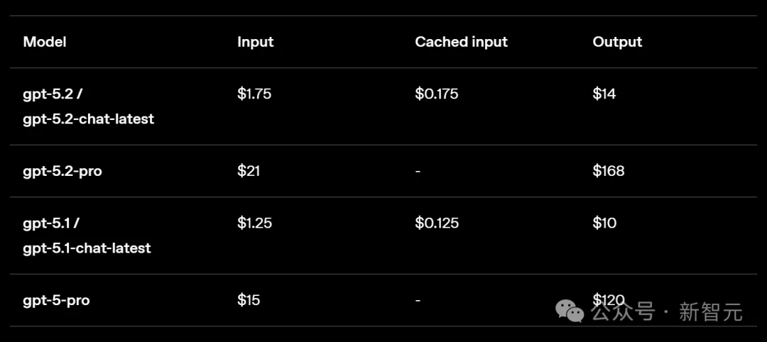 GPT-5.2来了!首个「专家级」AI复仇成功,牛马打工人终于得救了