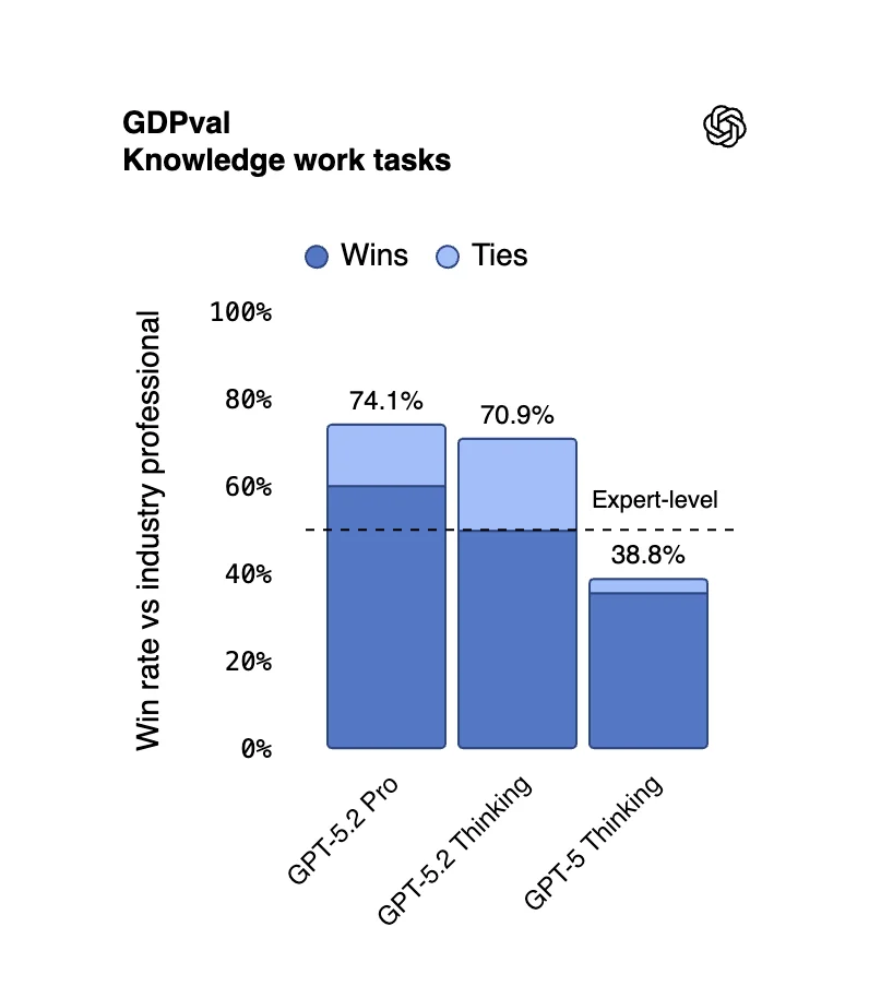 实测 GPT-5.2 :价格暴涨能力微涨,凭什么反击 Gemini