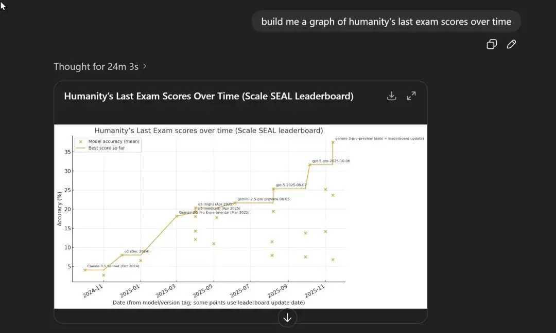 实测 GPT-5.2 :价格暴涨能力微涨,凭什么反击 Gemini