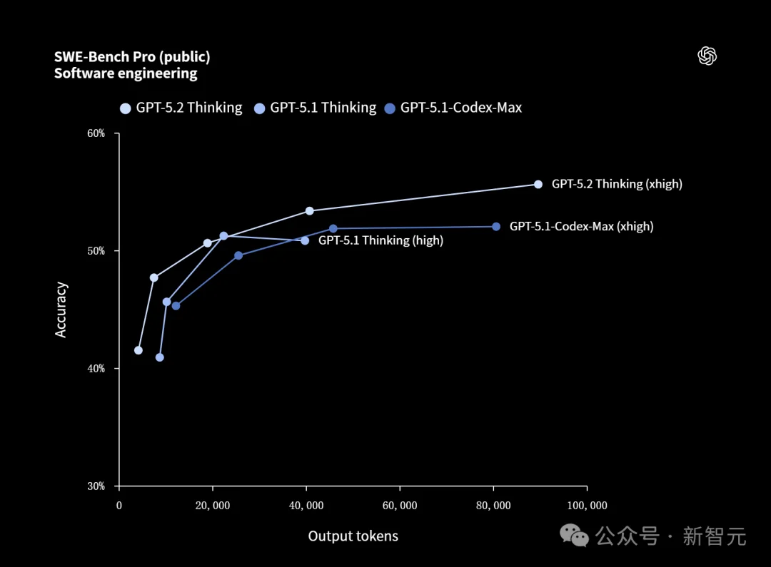GPT-5.2来了!首个「专家级」AI复仇成功,牛马打工人终于得救了