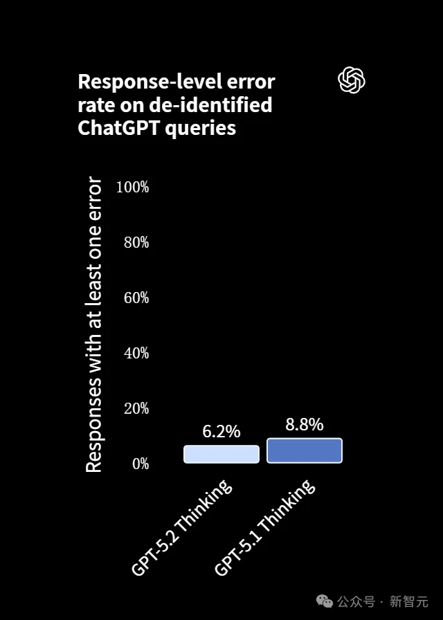 GPT-5.2来了!首个「专家级」AI复仇成功,牛马打工人终于得救了