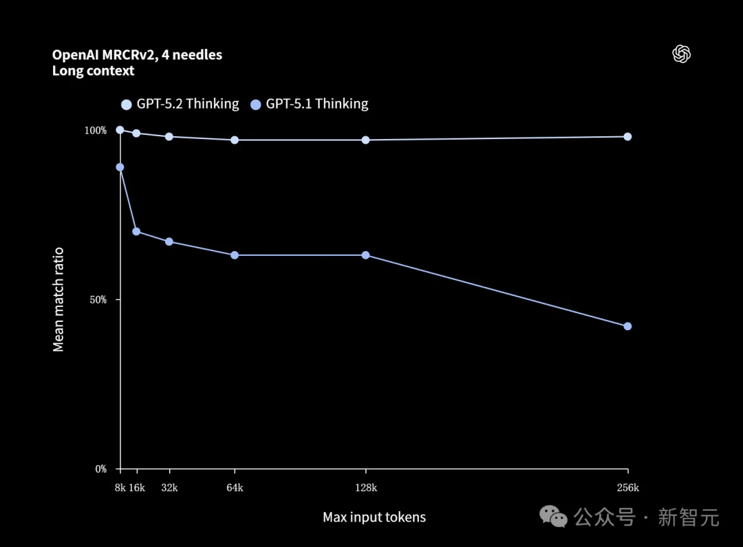 GPT-5.2来了!首个「专家级」AI复仇成功,牛马打工人终于得救了
