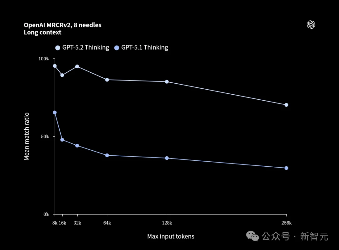 GPT-5.2来了!首个「专家级」AI复仇成功,牛马打工人终于得救了