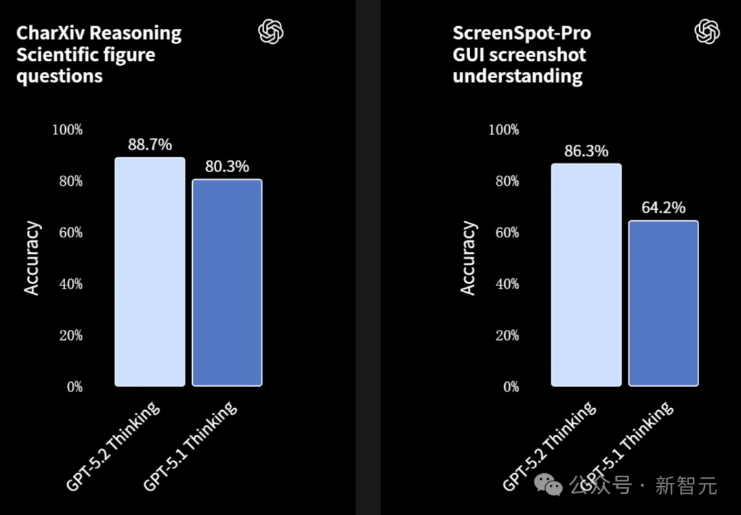 GPT-5.2来了!首个「专家级」AI复仇成功,牛马打工人终于得救了