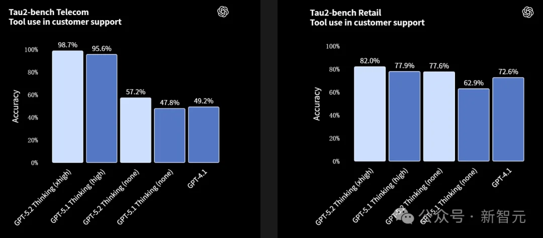 GPT-5.2来了!首个「专家级」AI复仇成功,牛马打工人终于得救了