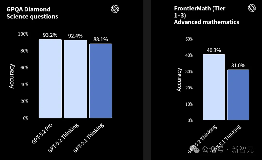 GPT-5.2来了!首个「专家级」AI复仇成功,牛马打工人终于得救了