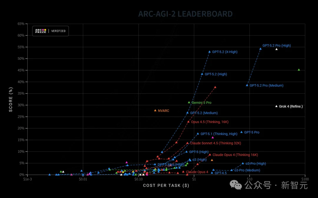GPT-5.2来了!首个「专家级」AI复仇成功,牛马打工人终于得救了