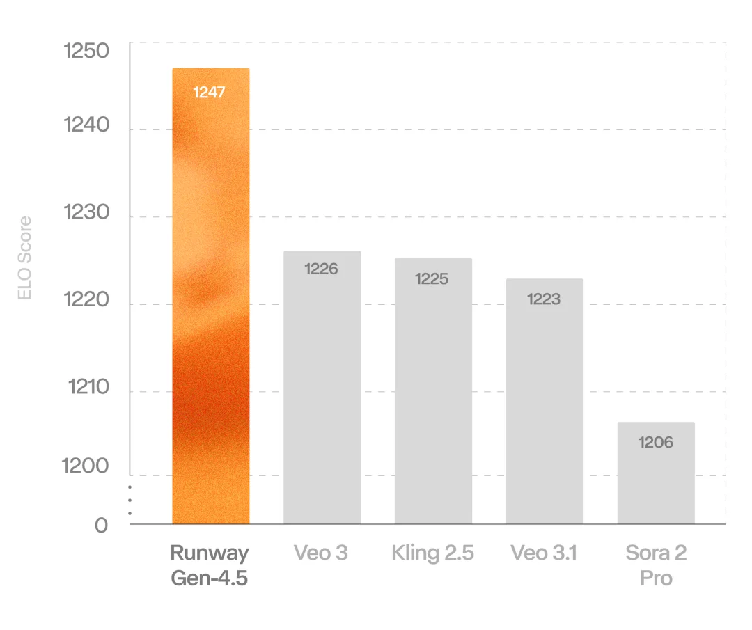 Runway深夜炸场:一口气发布5大更新,首个通用世界模型来了