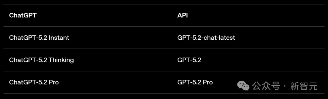 GPT-5.2来了!首个「专家级」AI复仇成功,牛马打工人终于得救了