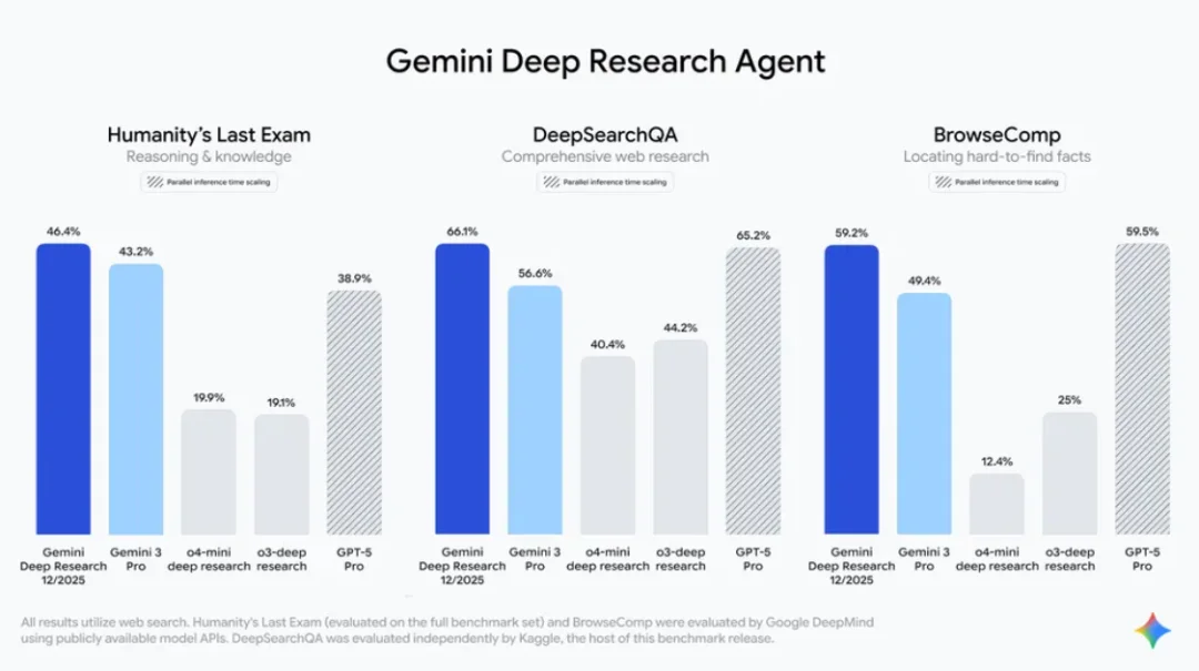 谷歌深夜重磅开源!深度研究Agent拿下SOTA,比GPT-5 pro便宜90%