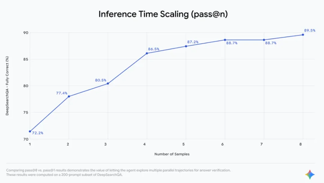 谷歌深夜重磅开源!深度研究Agent拿下SOTA,比GPT-5 pro便宜90%