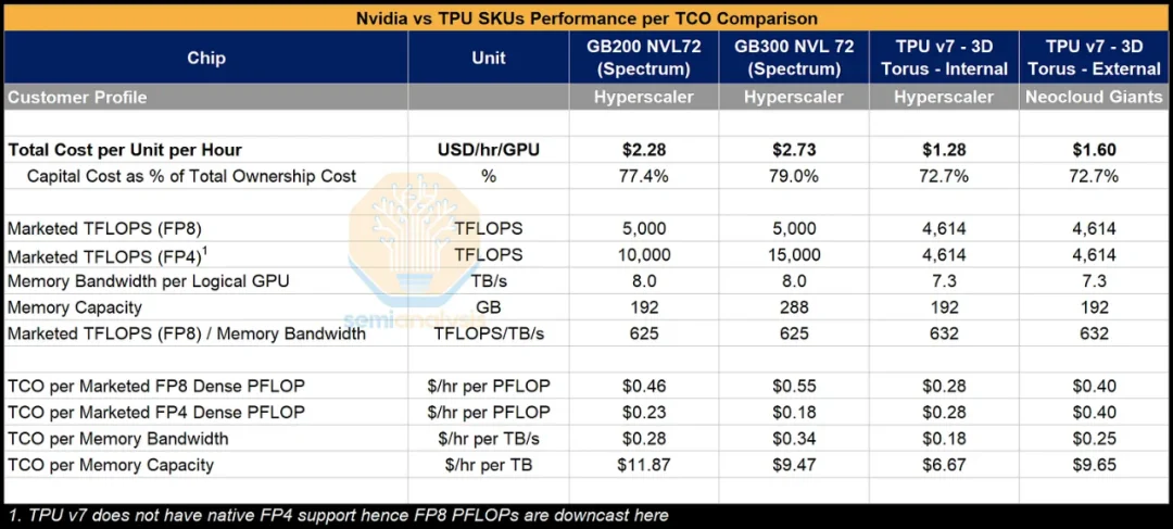 谷歌TPU挑战GPU王座！让Anthropic省下30%算力，买的TPU越多，省下的英伟达GPU支出就越多！网友：英伟达要慌了