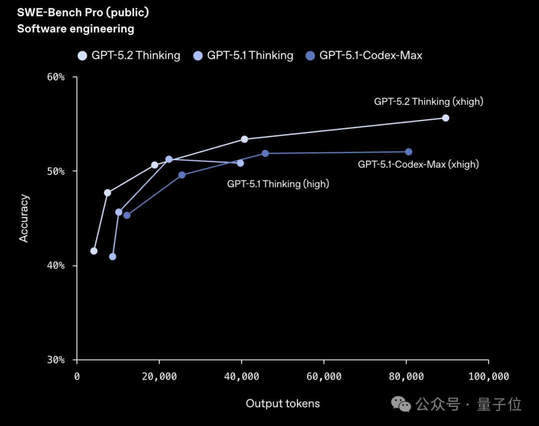 GPT-5.2果然反超谷歌Gemini 3 Pro!北大数院校友核心贡献